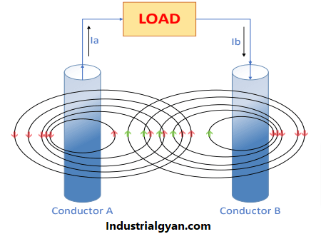 Proximity Effect In Transmission Lines - Industrial Gyan