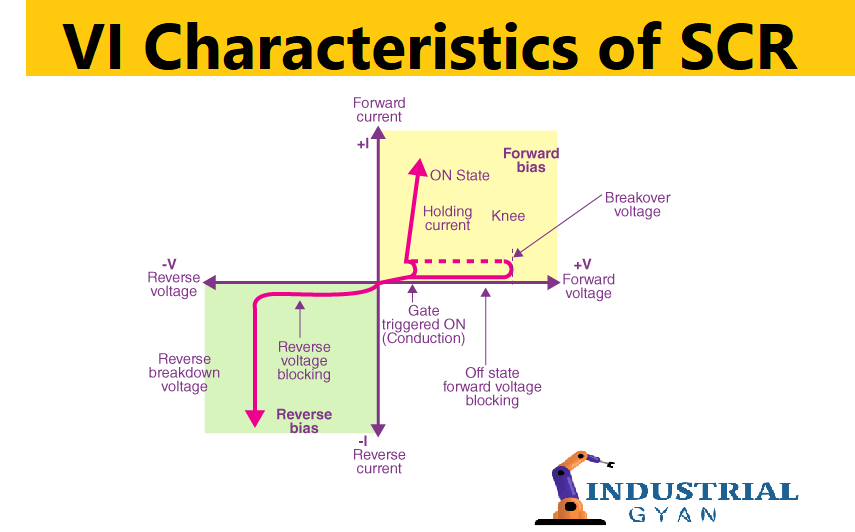 VI Characteristics of SCR Understanding the Behaviour of Rectifier