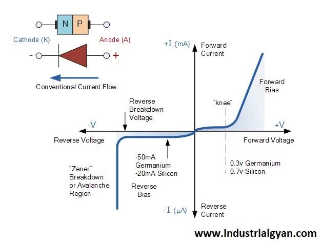 Diode and graph of the latching current.