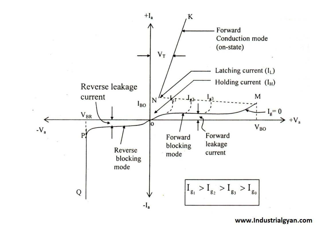 Latching current graph of the Electronics circuit