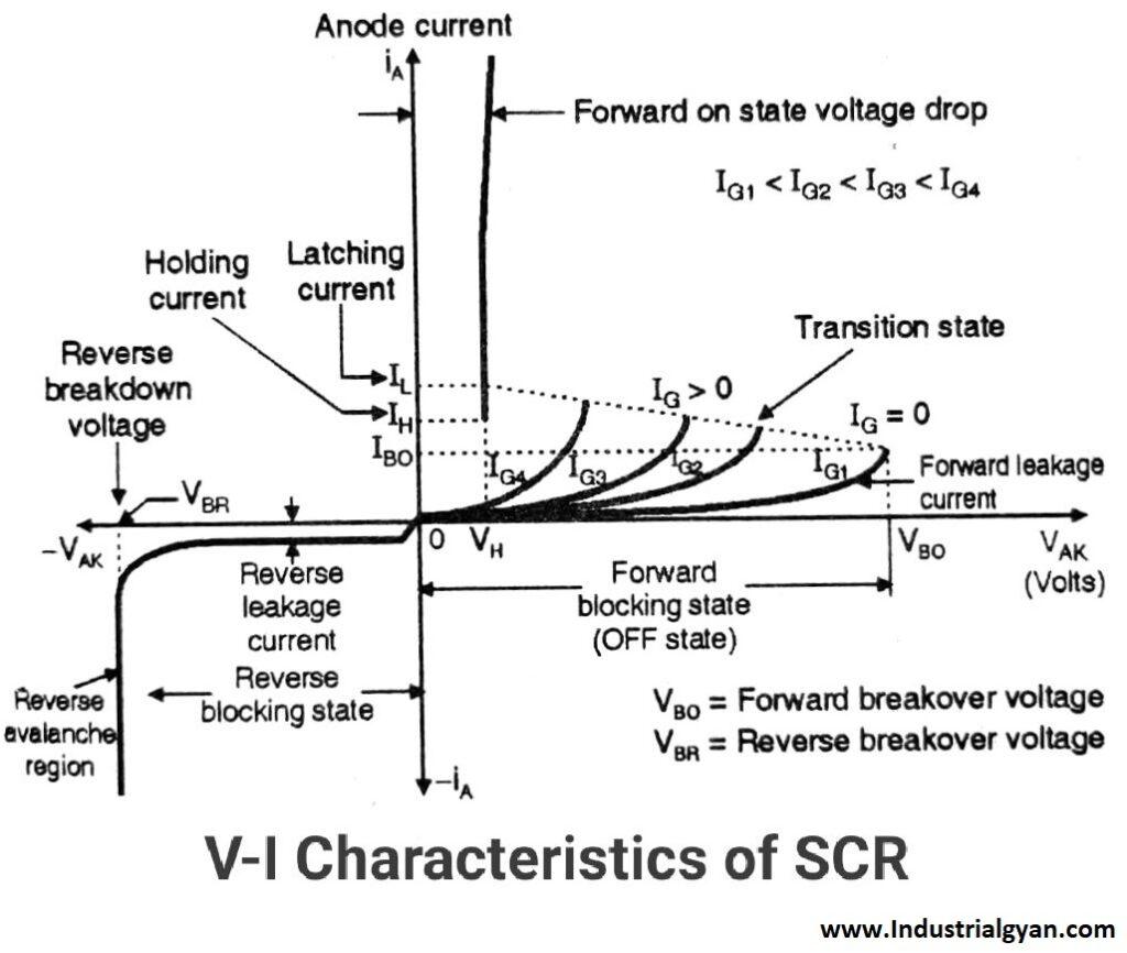 Graph of the latching current