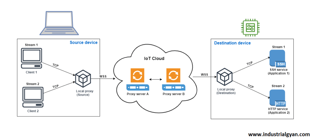 IOT security tunneling