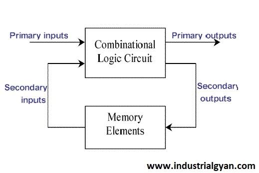 Difference between Combinational and Sequential Circuit : - Industrial Gyan