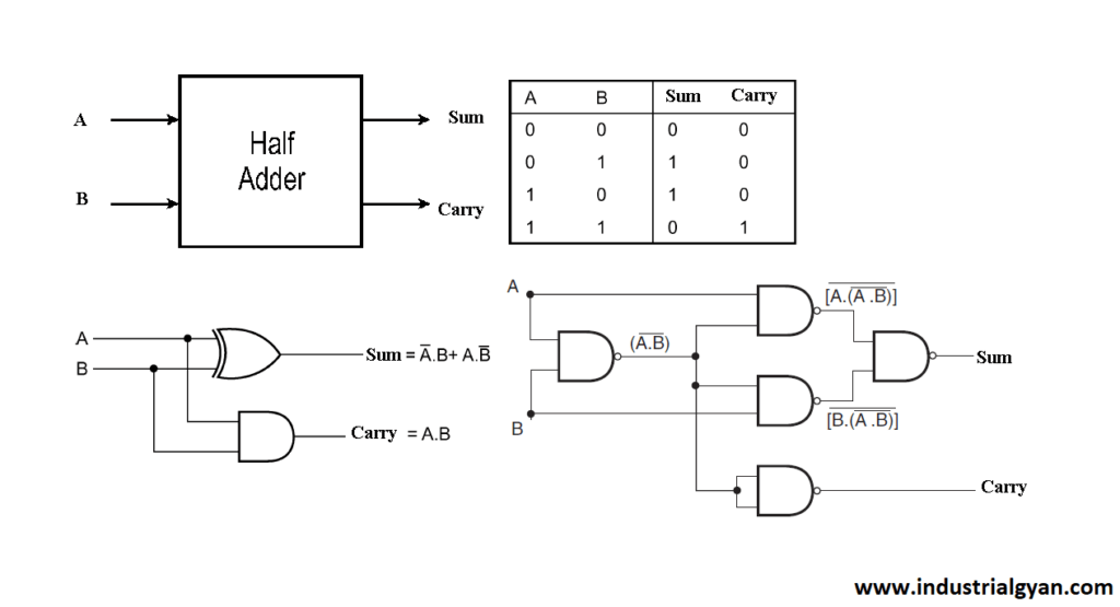 Half adder using Nand gate ?