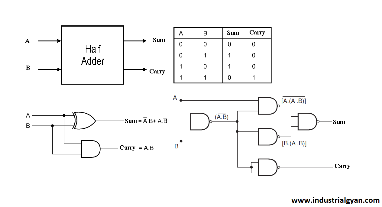 What is Half Adder Using NAND Gate ? Applications, Working, Usage ...