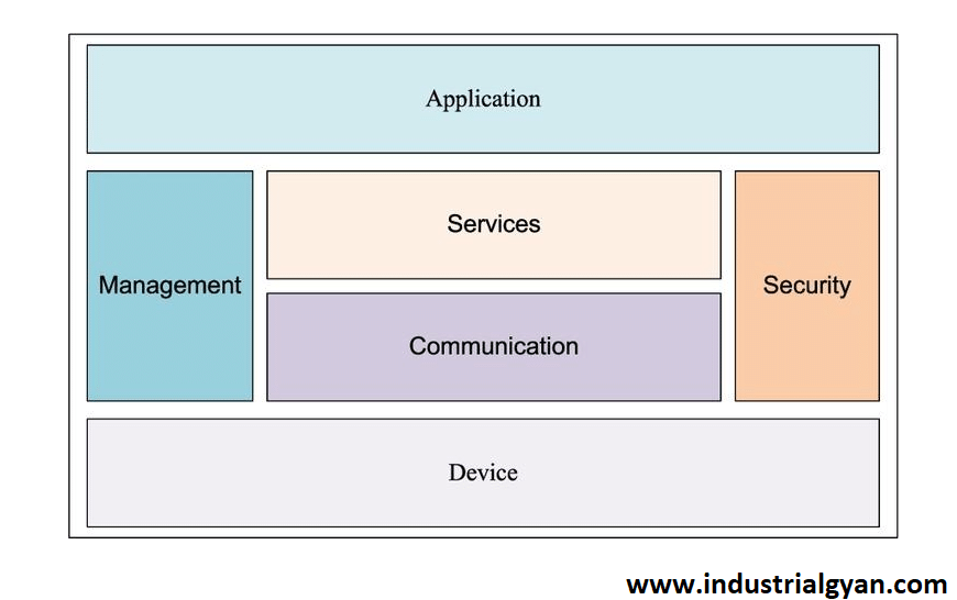 Model Function of Logical Design of IOT.