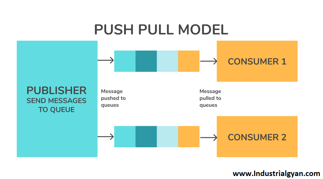 What is logical design of Iot and working of Iot.