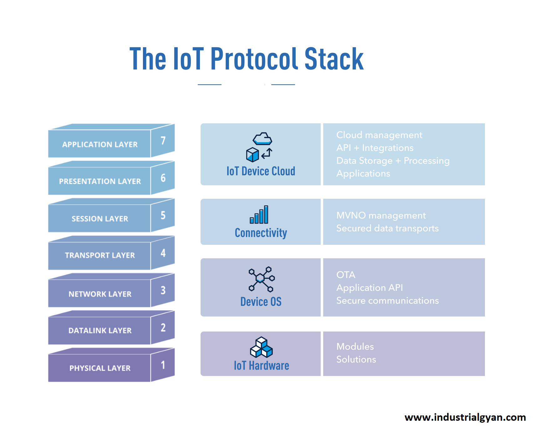 Logical Design of IOT 