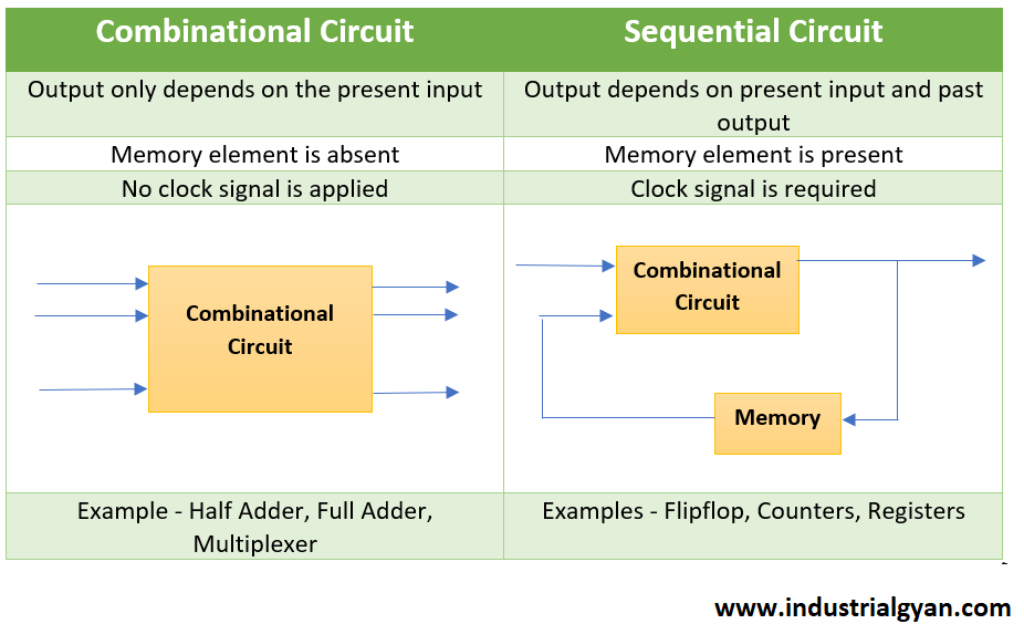 Difference combinational and sequential circuits.